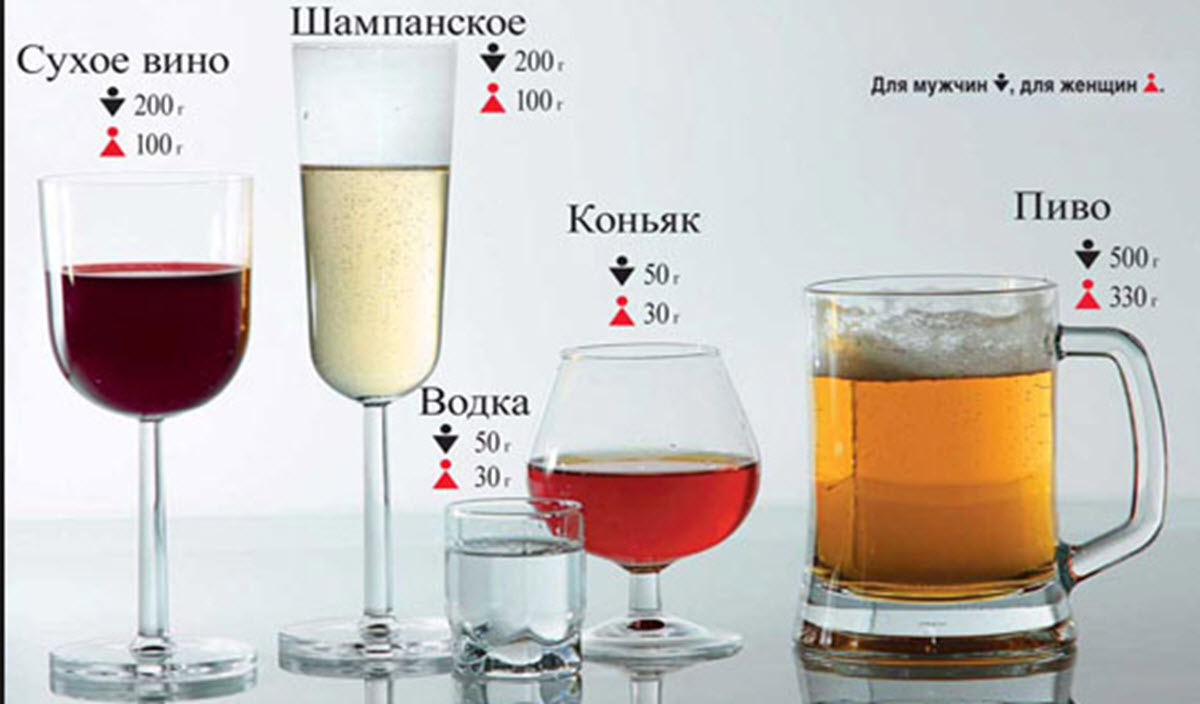  Суточная безопасная доза алкоголя для мужчин и женщин